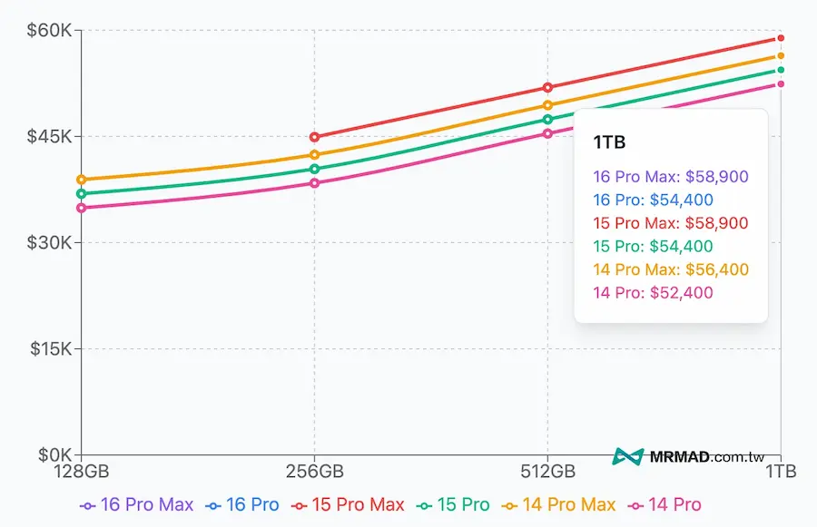 近四年蘋果iPhone售價走勢和差異變化 1