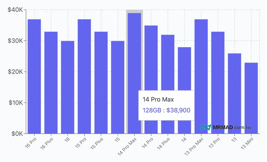 近四年蘋果iPhone售價走勢和差異變化 2