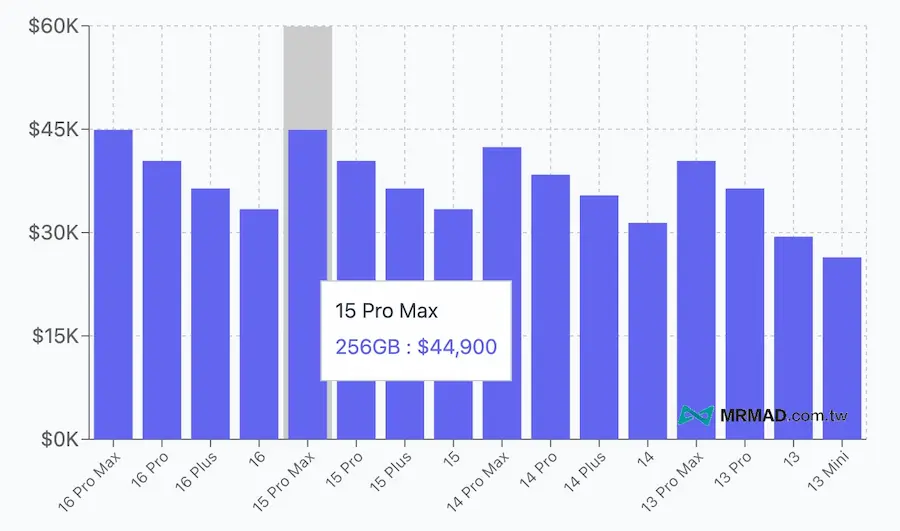 近四年蘋果iPhone售價走勢和差異變化 3
