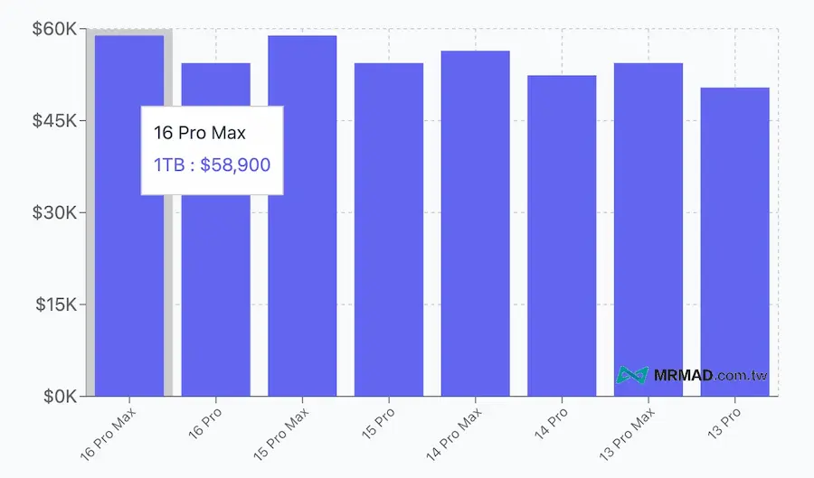 近四年蘋果iPhone售價走勢和差異變化 4