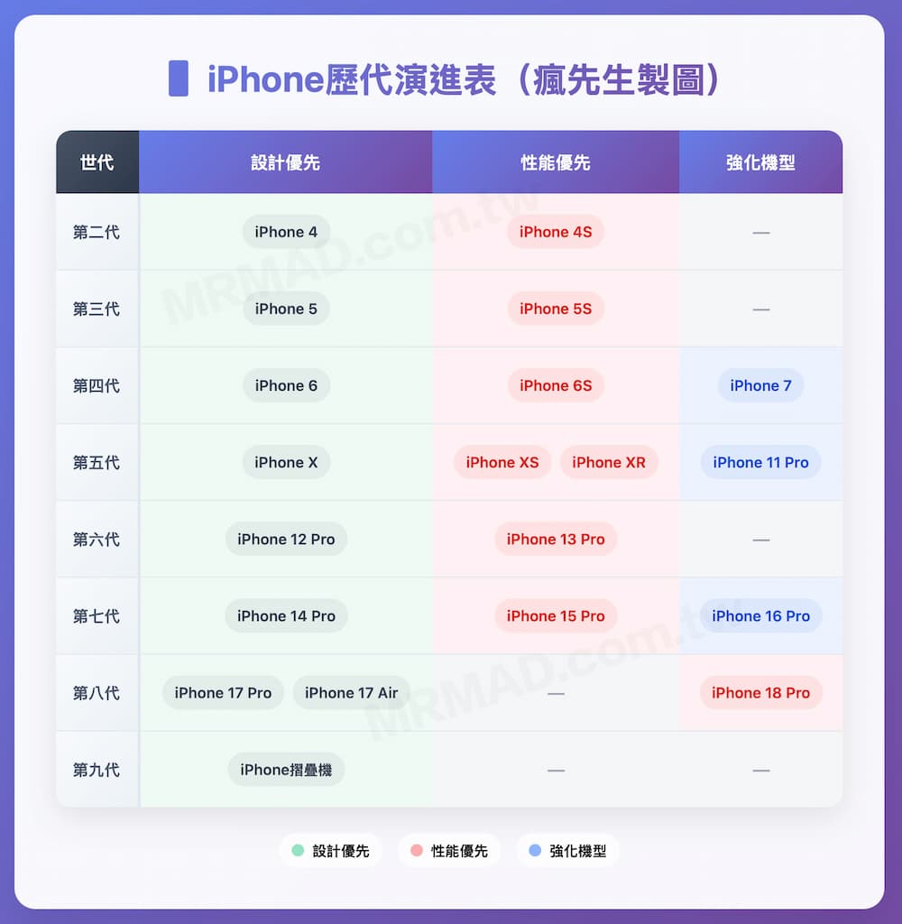 iPhone 17值不值得買？帶你看歷代演進表