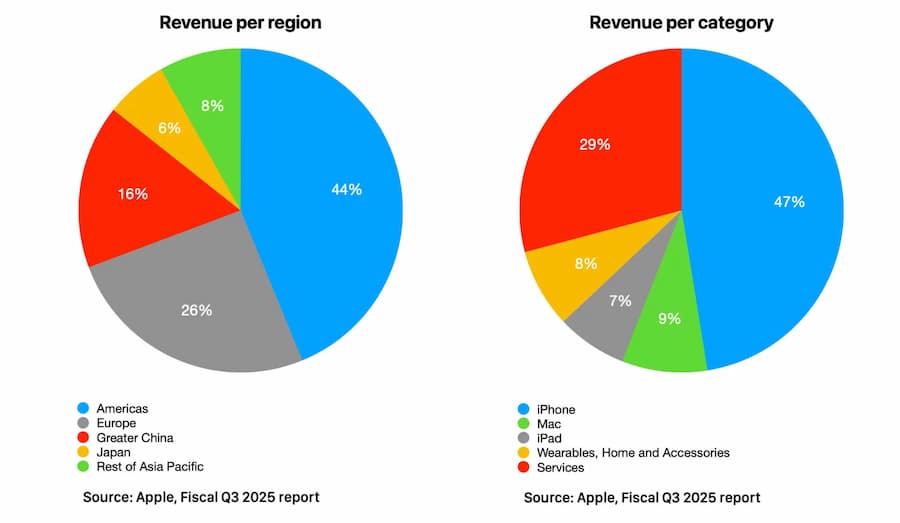 人人都想殺死iPhone年代，蘋果iPhone銷量速度越來越快 2