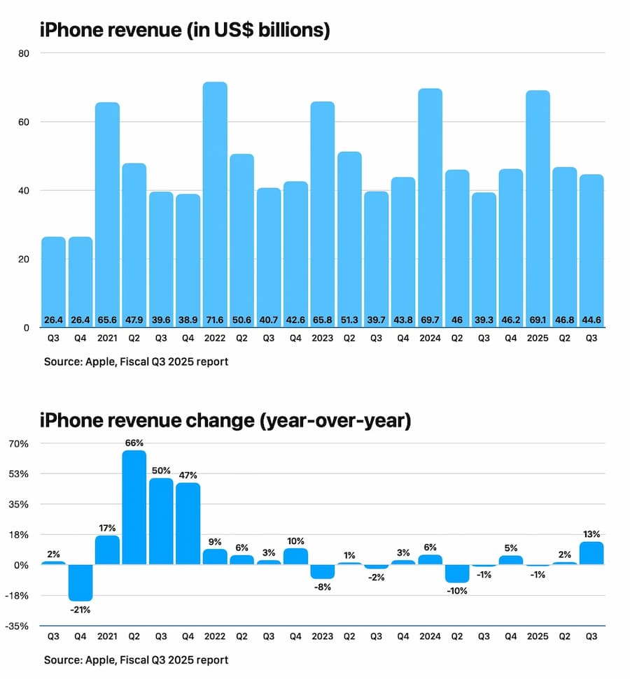 人人都想殺死iPhone年代，蘋果iPhone銷量速度越來越快 1