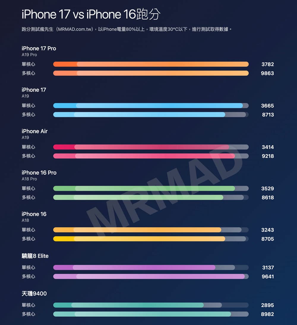 A19 vs A18 晶片跑分比較