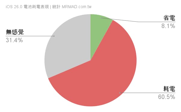 iOS 26耗電續航iPhone用戶回饋與實際體驗整理
