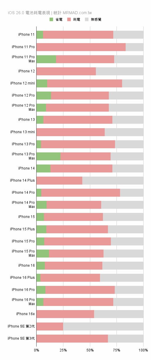 各款iPhone機型在iOS 26續航力統計數據
