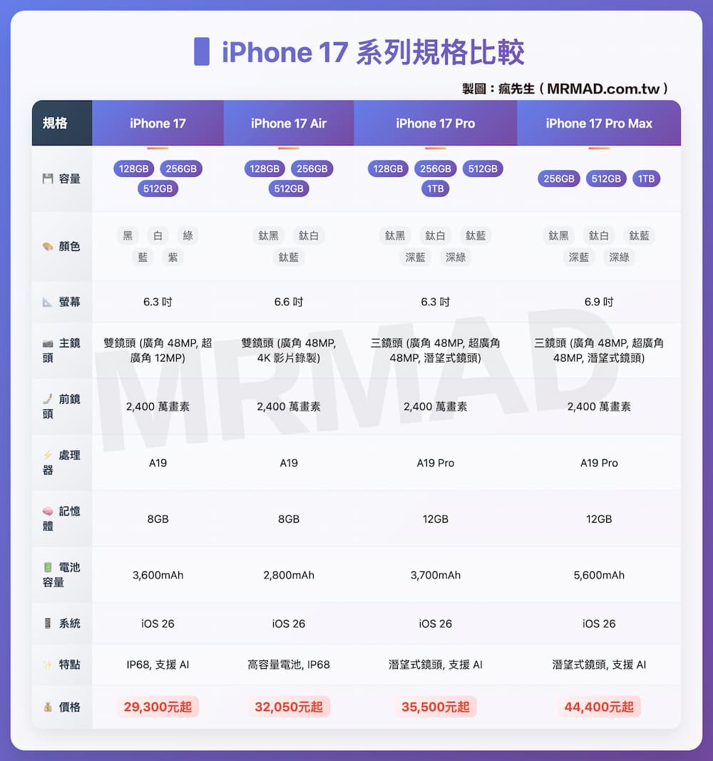 蘋果iPhone 17全系列規格比較表