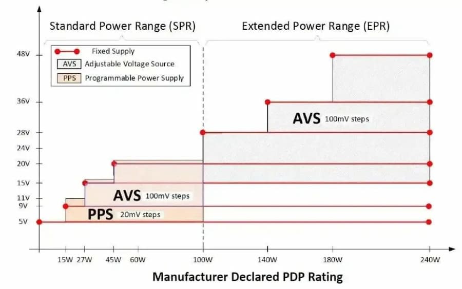 蘋果iPhone 17 40W 快充20分鐘50%新PD3.2 AVS協議技術