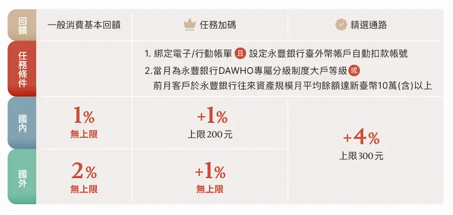 蘋果官網買iPhone 17信用卡推薦整理 5