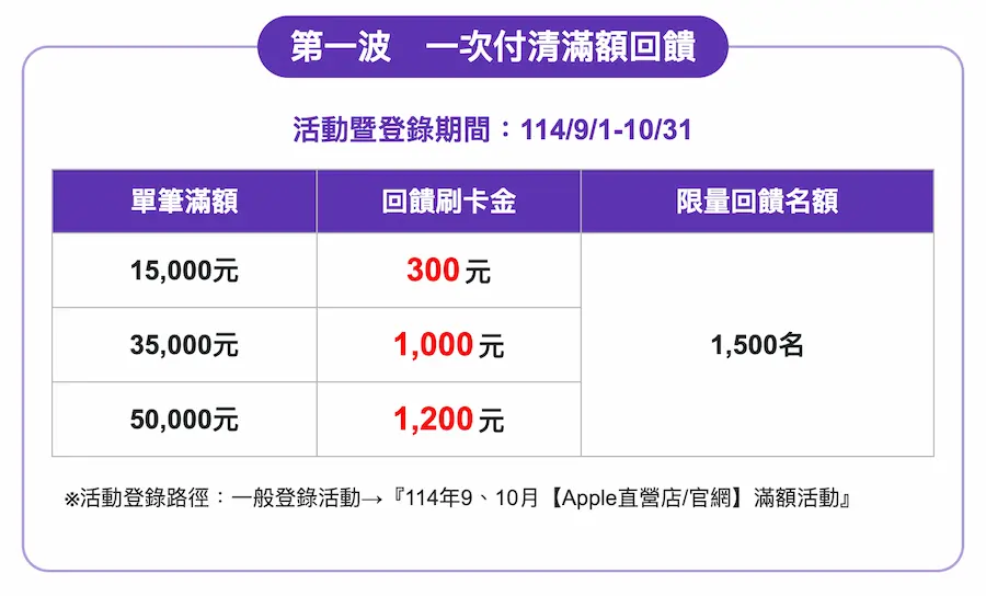 蘋果官網買iPhone 17信用卡推薦整理 6