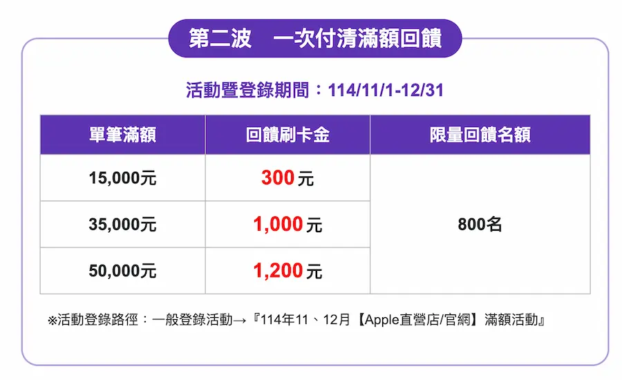 蘋果官網買iPhone 17信用卡推薦整理 7