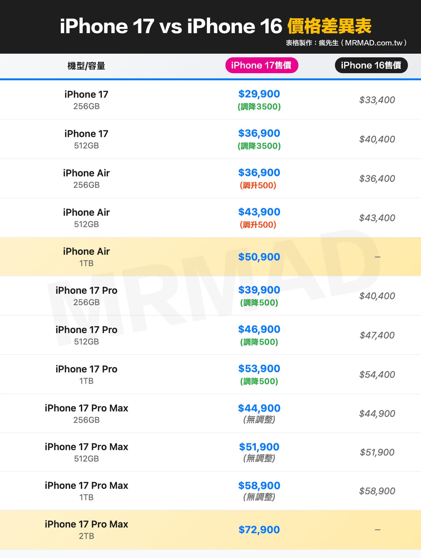 新舊機型iPhone 17價格 vs iPhone 16 價格比較