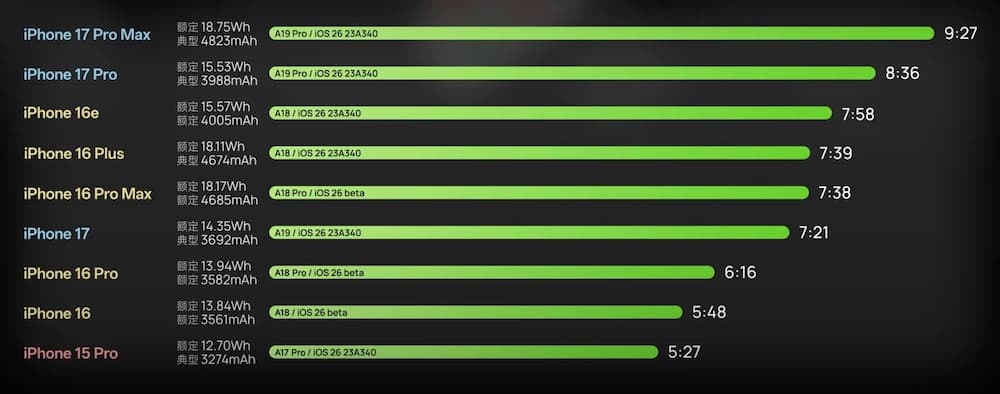 iPhone 17 Pro Max電池續航力排行榜單