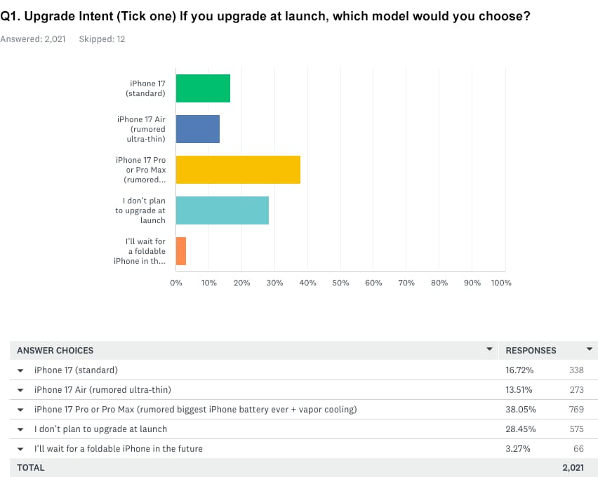 用戶對iPhone 17換機意願調查