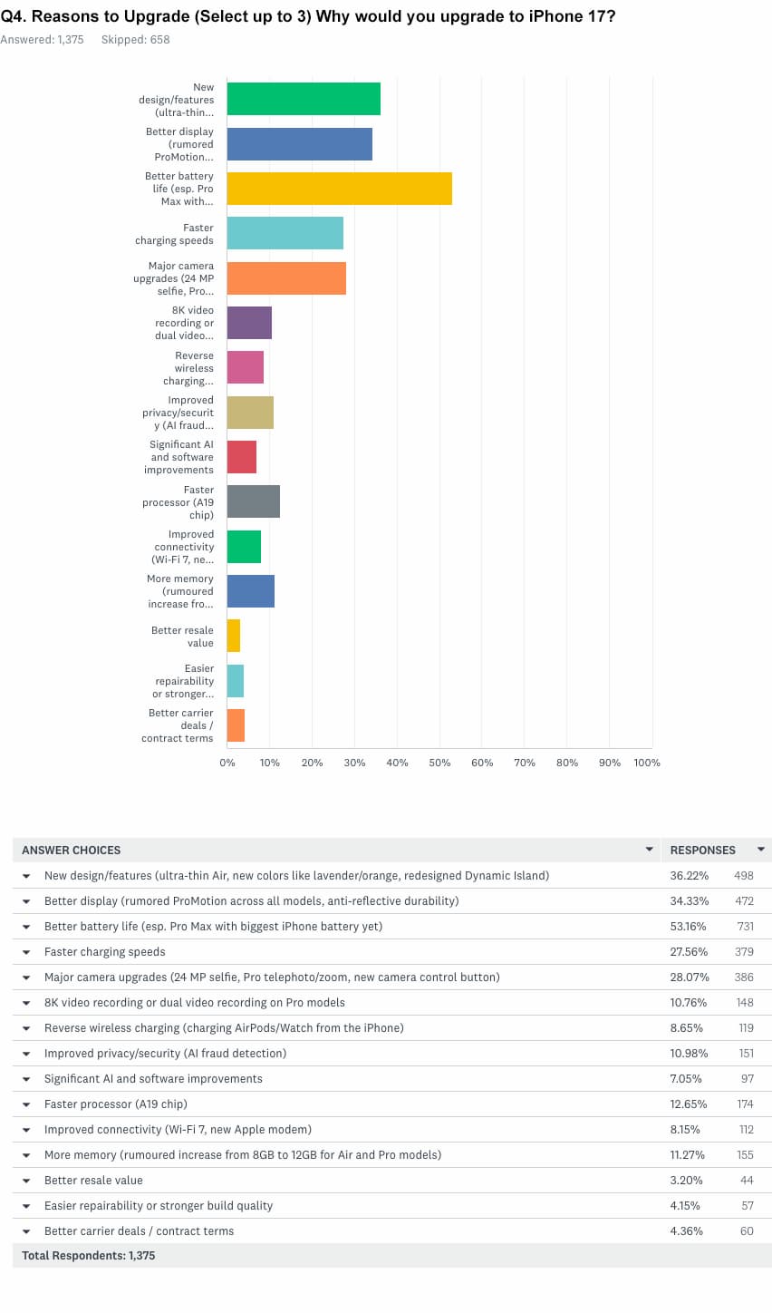 iPhone 17換機主要原因是續航和薄度