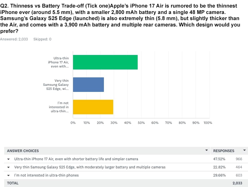 iPhone 17 Air超薄手機和電池續航取捨