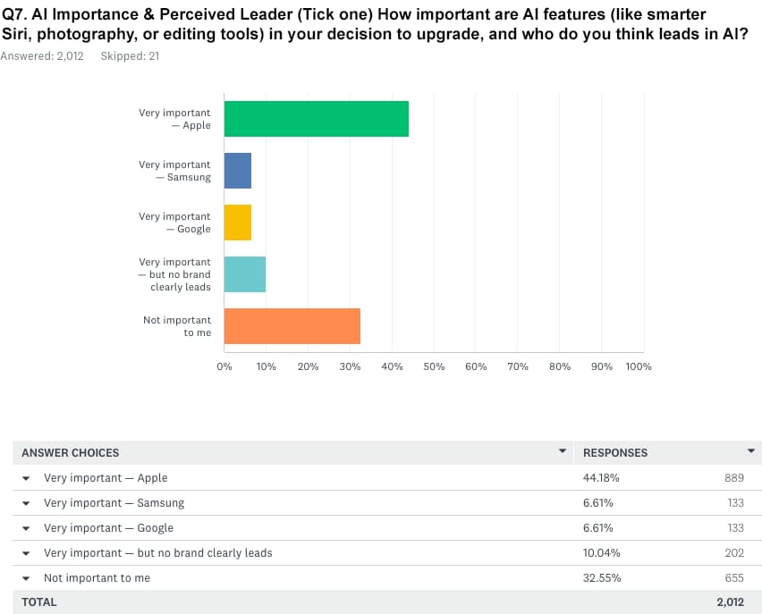 蘋果用戶期待折疊手機和AI發展