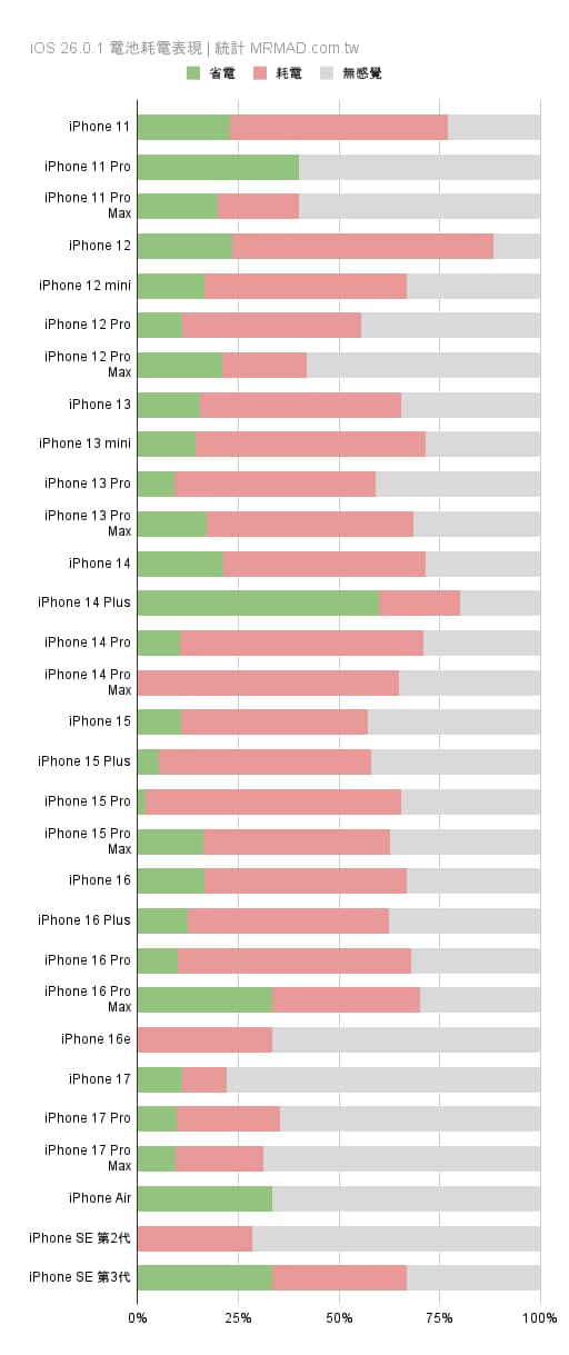各款iPhone機型在iOS 26.0.1續航力統計數據