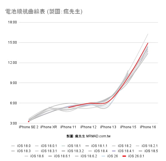 iOS 26.0.1續航力在iOS 26系列中表現如何1