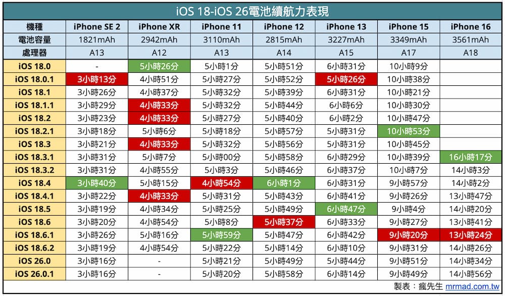 iOS 26.0.1續航力在iOS 26系列中表現如何