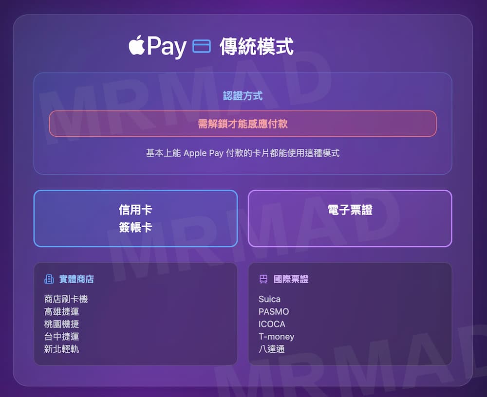 Apple Pay快速模式和Apple Pay感應付款有什麼差別 2
