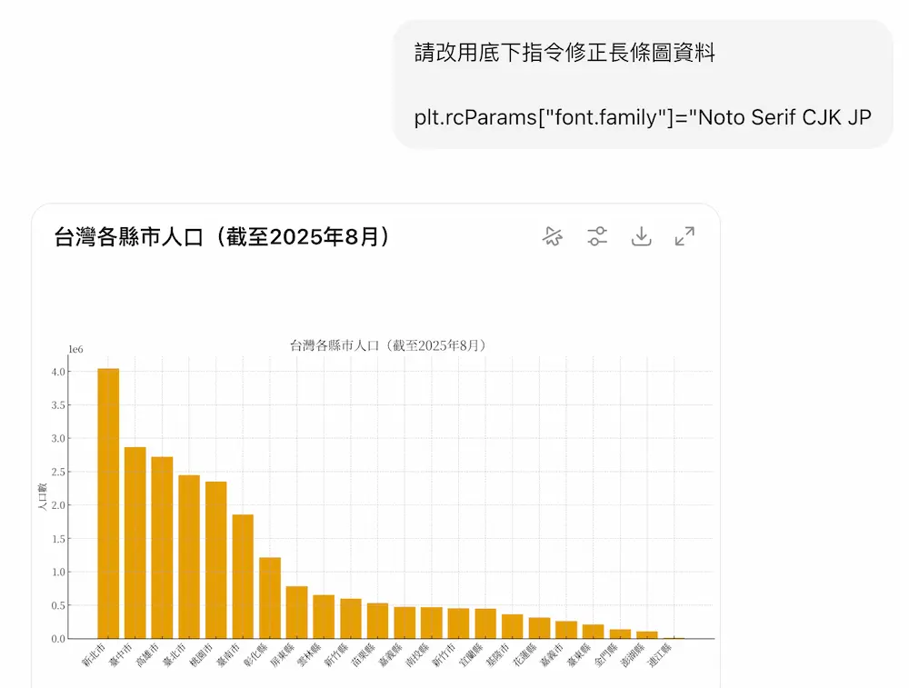 如何解決ChatGPT中文繪製圖會造成亂碼 1