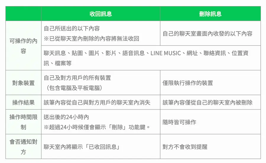 LINE收回訊息與刪除訊息有什麼不同