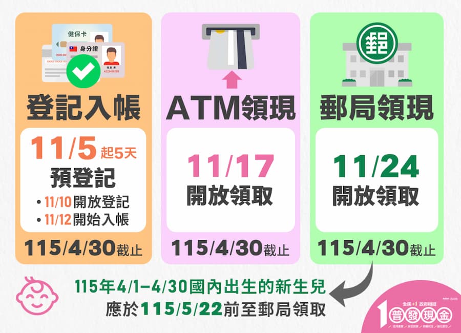 普發1萬元登記申請和領取時間資訊 1