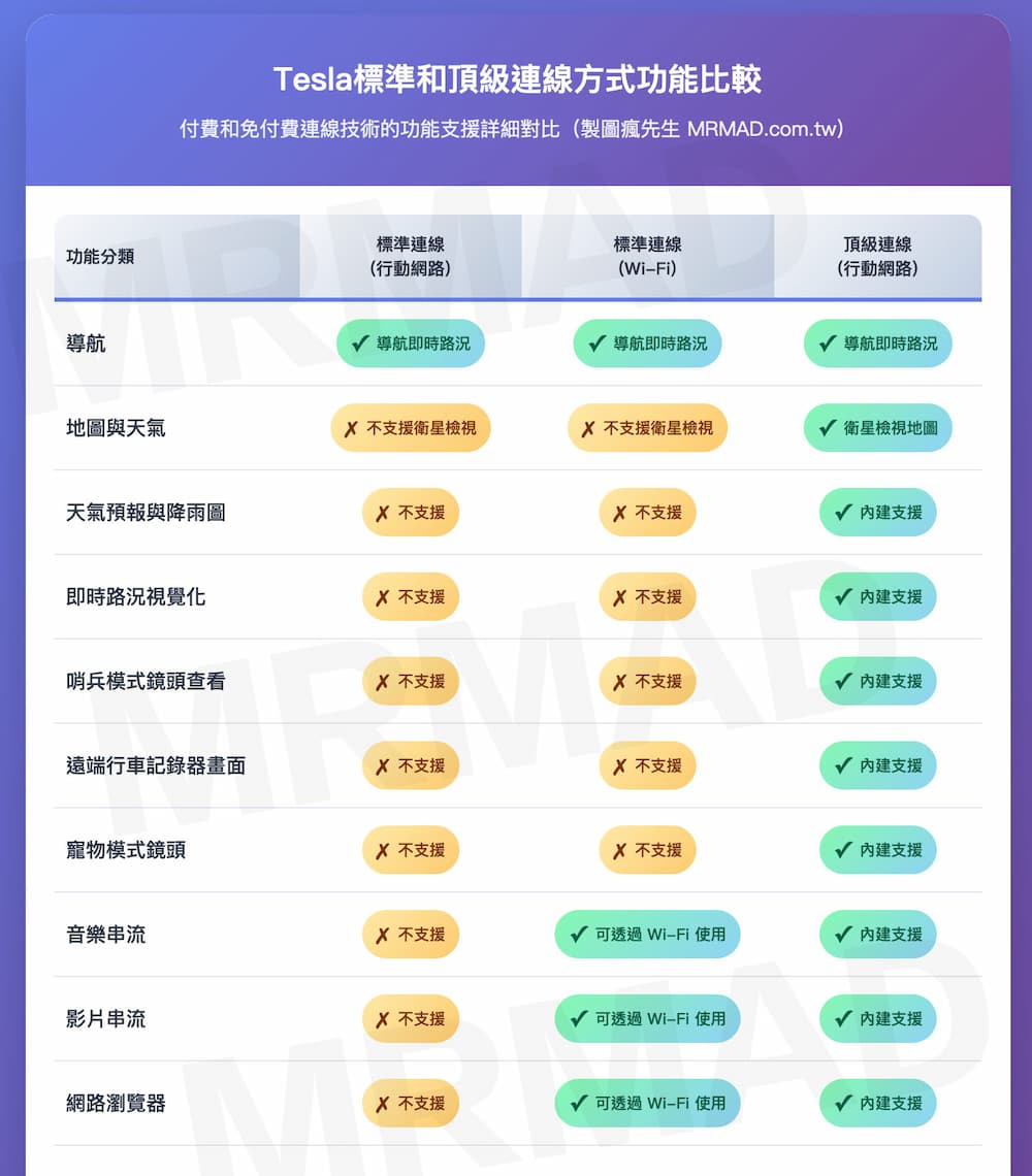 特斯拉頂級連線與標準免費差異