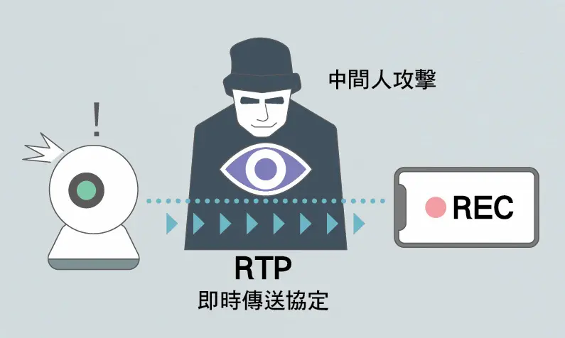 五款網路監視器產品傳輸未加密，影像恐被竊看