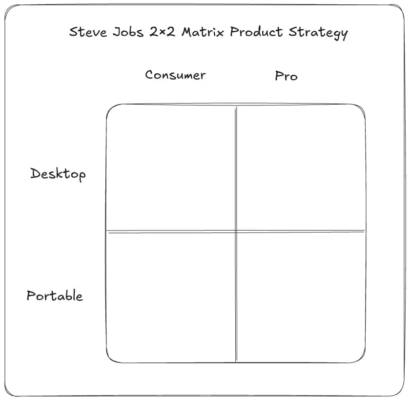 成長中的產品線複雜化，距離Jobs 式簡潔愈來愈遠