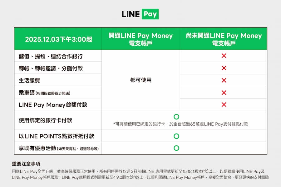 LINE Pay Money是什麼?跟iPASS MONEY有什麼不同?
