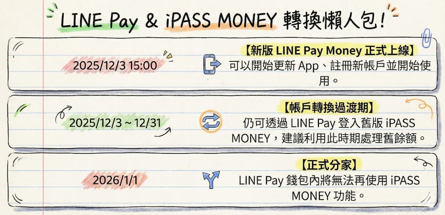 LINE Pay Money正式上線三大時程表