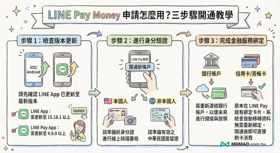 LINE Pay Money申請怎麼用?三步驟開通教學