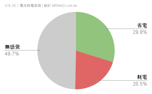 iOS 26.1耗電續航iPhone用戶回饋與實際體驗整理