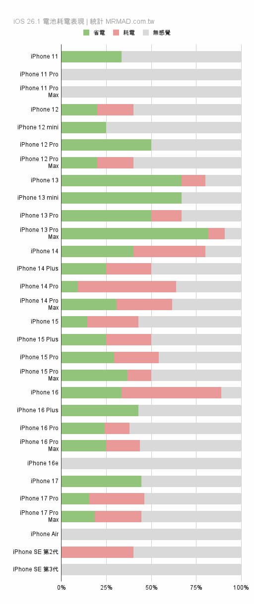 各款iPhone機型在iOS 26.1續航力統計數據
