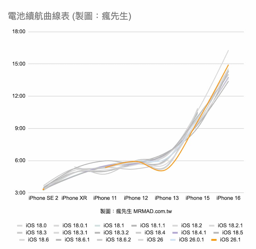 iOS 26.1續航力在iOS 26系列中表現如何 1