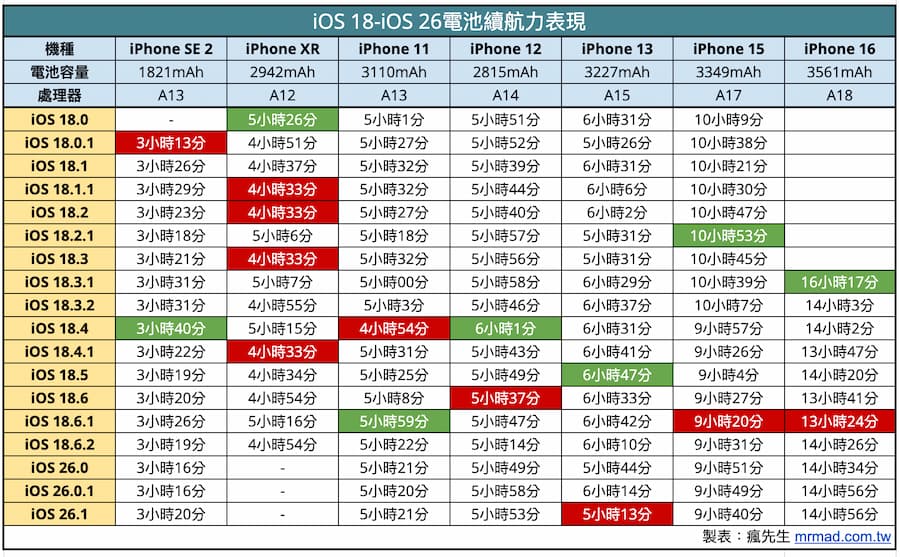 iOS 26.1續航力在iOS 26系列中表現如何