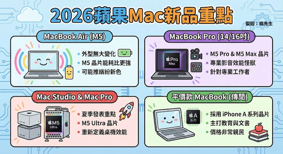 2026蘋果發表會Mac系列：M5 晶片強勢接棒