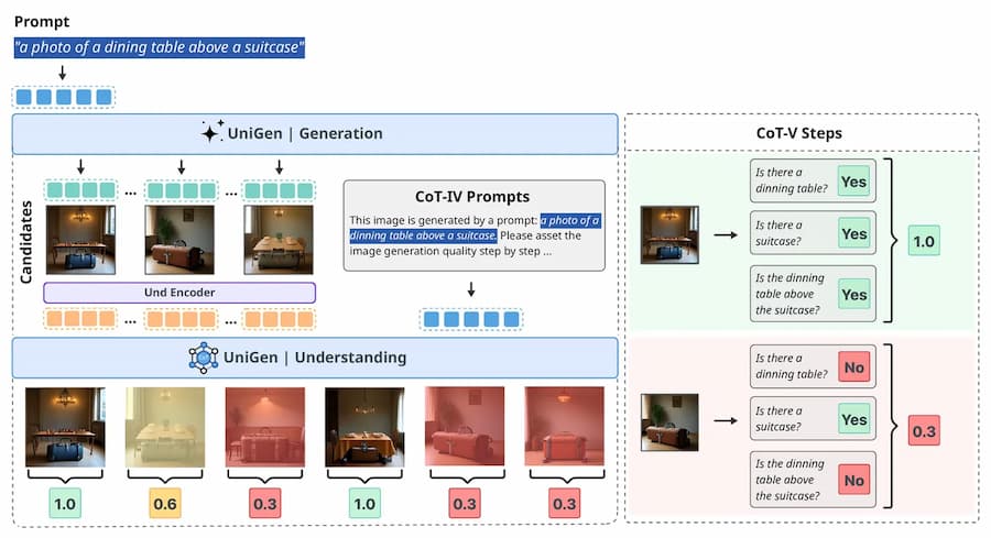 蘋果視覺AI模型UniGen 1.5解析!結合影像理解、生成與編輯能力 1