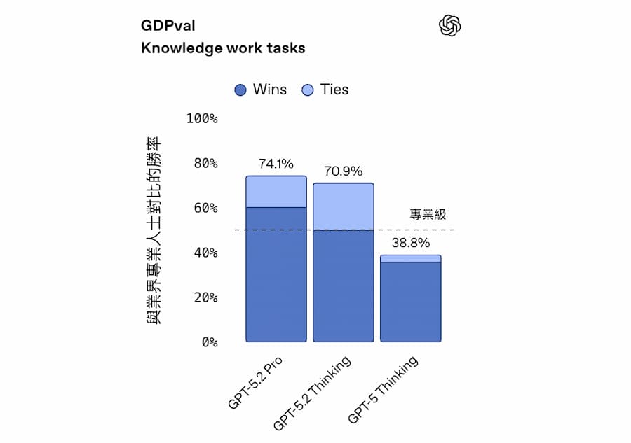 ChatGPT 5.2新功能重點整理 2
