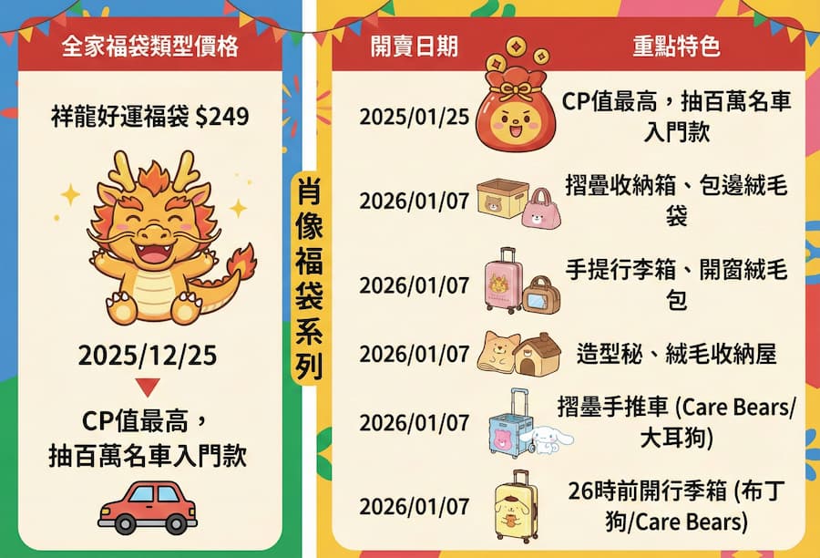 2026全家福袋開賣時間與價格表