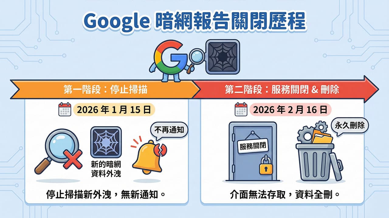 Google暗網報告關閉分兩階段退場，2026年2月資料全數刪除