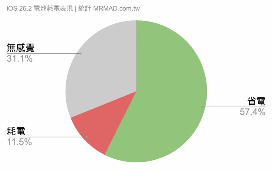 iOS 26.2耗電續航iPhone用戶回饋與實際體驗整理