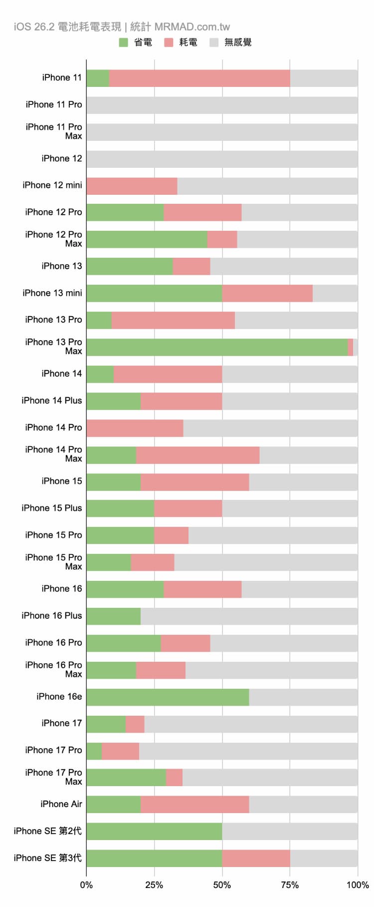 各款iPhone機型在iOS 26.2續航力統計數據