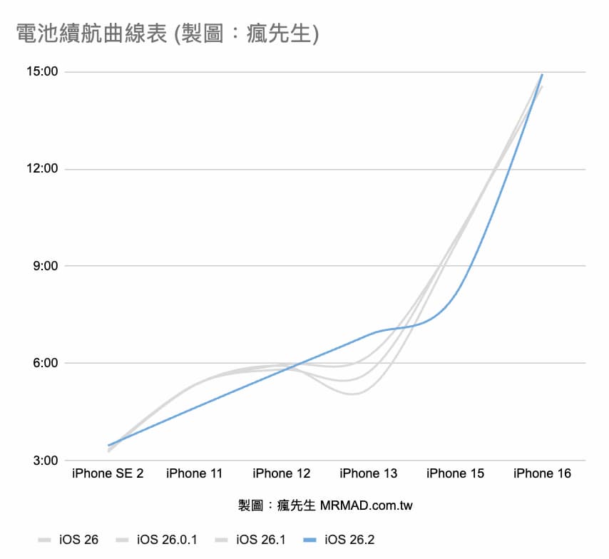 iOS 26.2續航力在iOS 26系列中表現如何 1