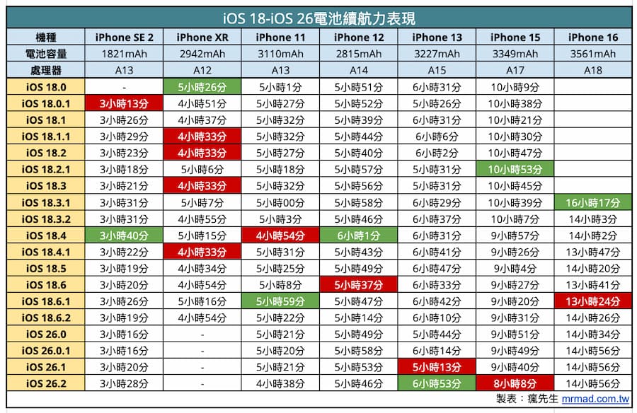 iOS 26.2續航力在iOS 26系列中表現如何
