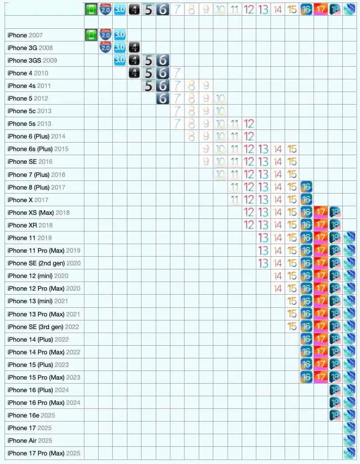 iPhone更新年限能持續多久?五年起跳多數可超過