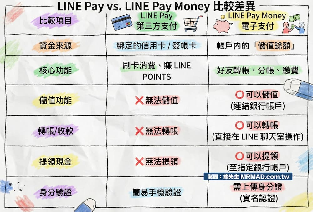 LINE Pay Money vs LINE Pay 功能差異表