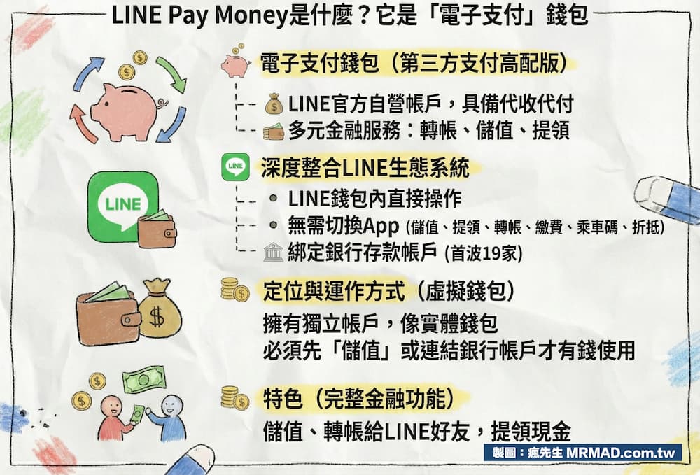 LINE Pay Money是什麼？它是「電子支付」錢包